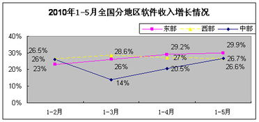 前5月我國軟件產(chǎn)業(yè)收入同比增長29.4%，軟件外包服務(wù)成增長新引擎